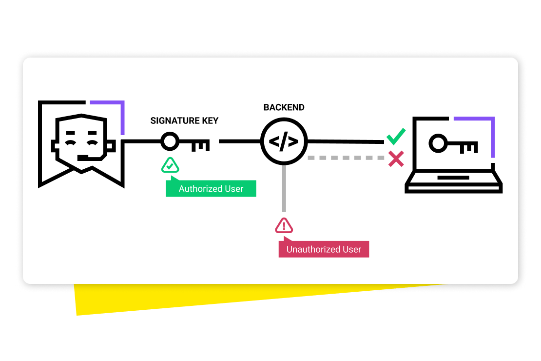 Diagrama con la arquitectura de seguridad de confianza cero de GoTo Resolve, con clave de firma