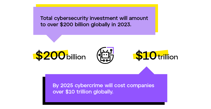 Cybercrime statistics text: Total cybersecurity investment will amount to over $200 billion globally in 2023. By 2025 cybercrime will cost companies over $10 trillion globally.